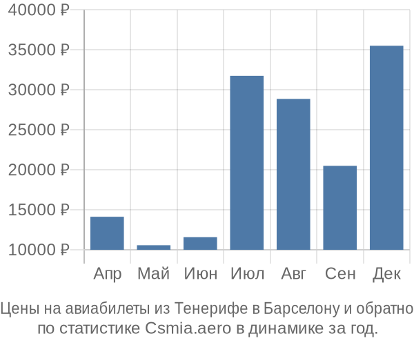 Авиабилеты из Тенерифе в Барселону цены
