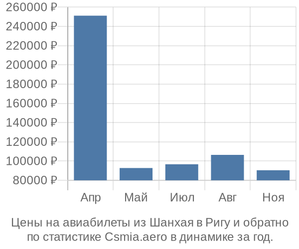 Авиабилеты из Шанхая в Ригу цены