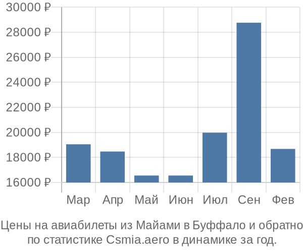 Авиабилеты из Майами в Буффало цены