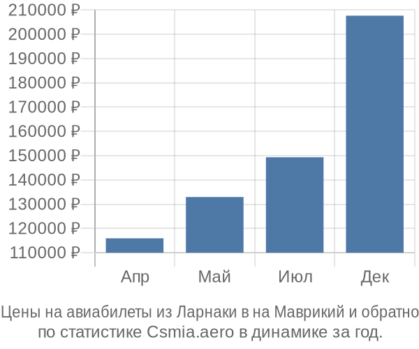 Авиабилеты из Ларнаки в на Маврикий цены