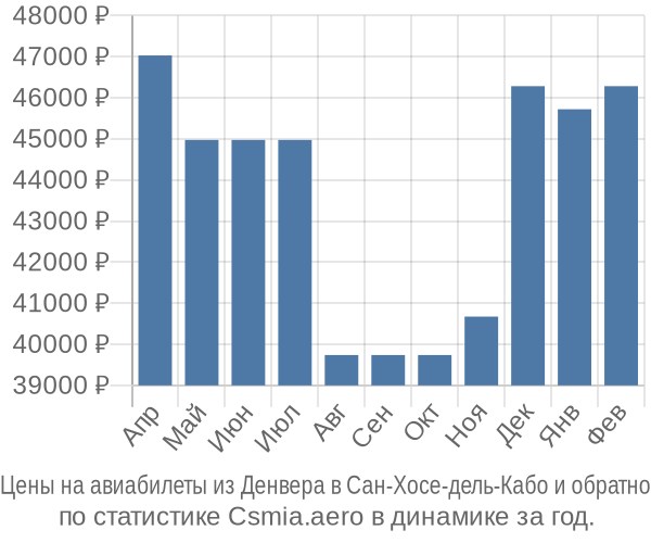 Авиабилеты из Денвера в Сан-Хосе-дель-Кабо цены