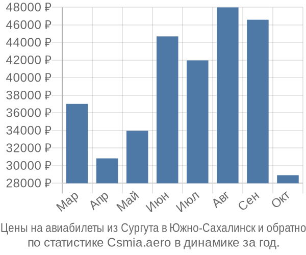 Авиабилеты из Сургута в Южно-Сахалинск цены