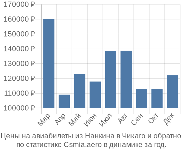 Авиабилеты из Нанкина в Чикаго цены