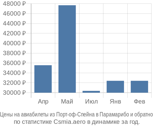 Авиабилеты из Порт-оф-Спейна в Парамарибо цены