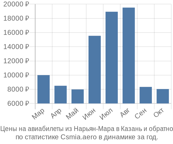 Авиабилеты из Нарьян-Мара в Казань цены