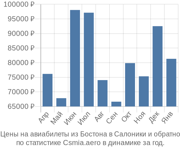 Авиабилеты из Бостона в Салоники цены