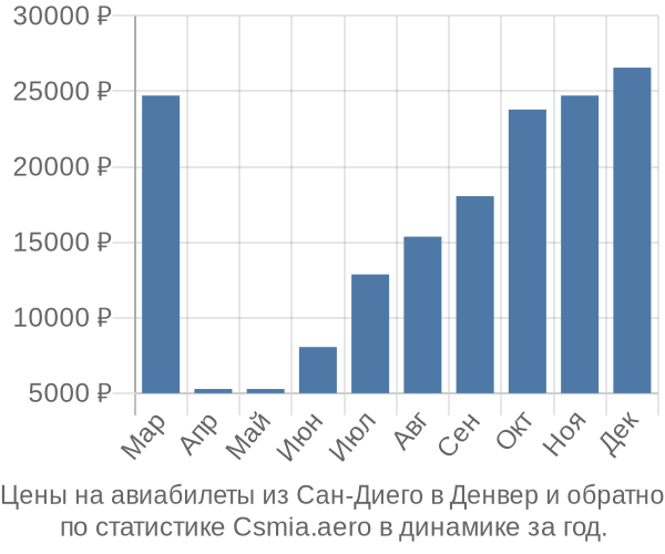 Авиабилеты из Сан-Диего в Денвер цены