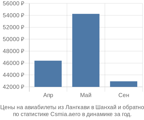 Авиабилеты из Лангкави в Шанхай цены