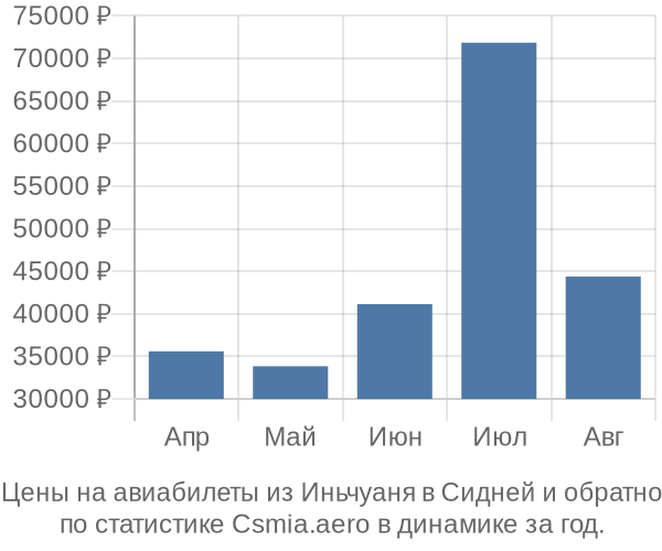 Авиабилеты из Иньчуаня в Сидней цены