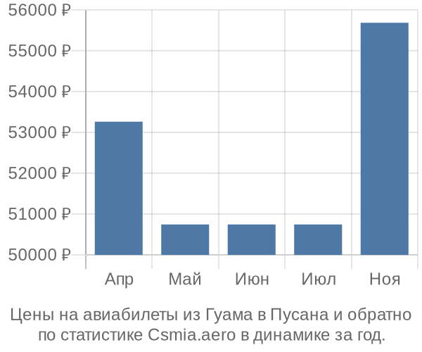 Авиабилеты из Гуама в Пусана цены