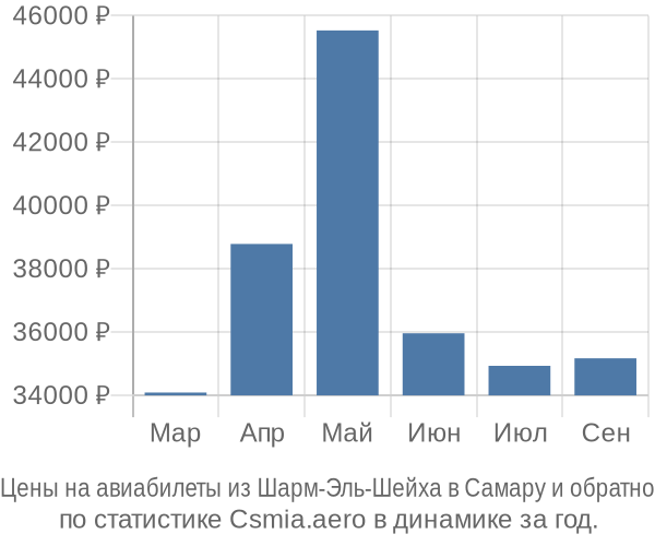 Авиабилеты из Шарм-Эль-Шейха в Самару цены