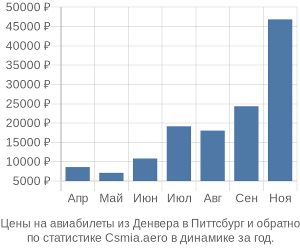 Авиабилеты из Денвера в Питтсбург цены