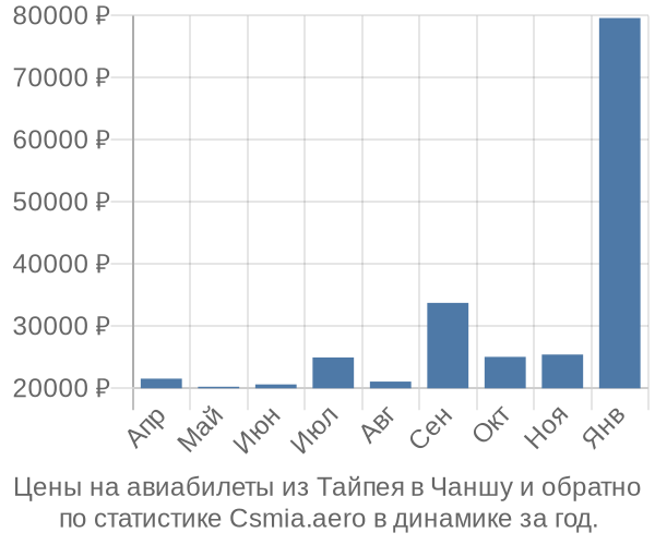 Авиабилеты из Тайпея в Чаншу цены