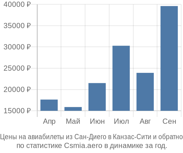 Авиабилеты из Сан-Диего в Канзас-Сити цены