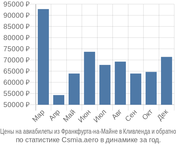 Авиабилеты из Франкфурта-на-Майне в Кливленда цены