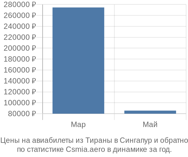 Авиабилеты из Тираны в Сингапур цены