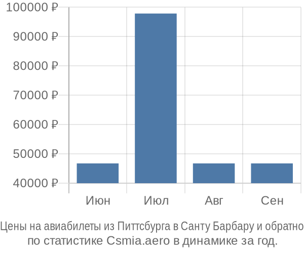 Авиабилеты из Питтсбурга в Санту Барбару цены