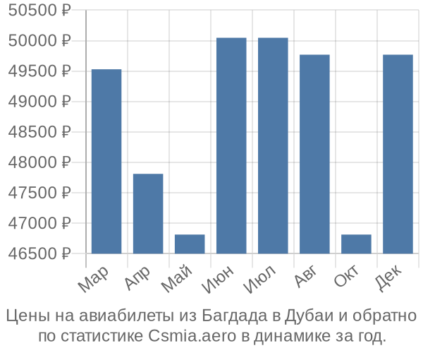 Авиабилеты из Багдада в Дубаи цены