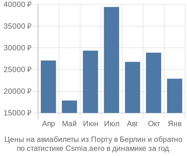 Авиабилеты из Порту в Берлин цены