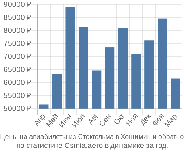 Авиабилеты из Стокгольма в Хошимин цены