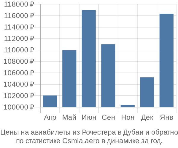 Авиабилеты из Рочестера в Дубаи цены