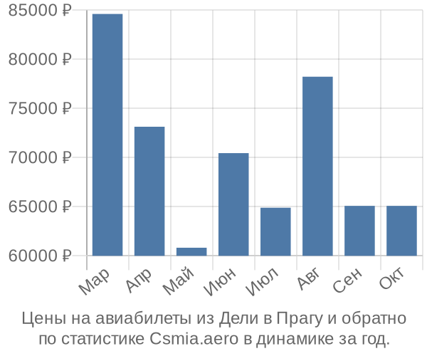 Авиабилеты из Дели в Прагу цены