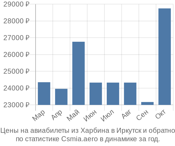 Авиабилеты из Харбина в Иркутск цены