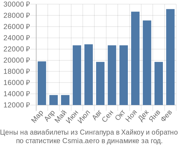 Авиабилеты из Сингапура в Хайкоу цены