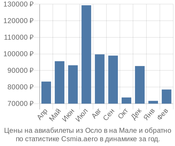 Авиабилеты из Осло в на Мале цены