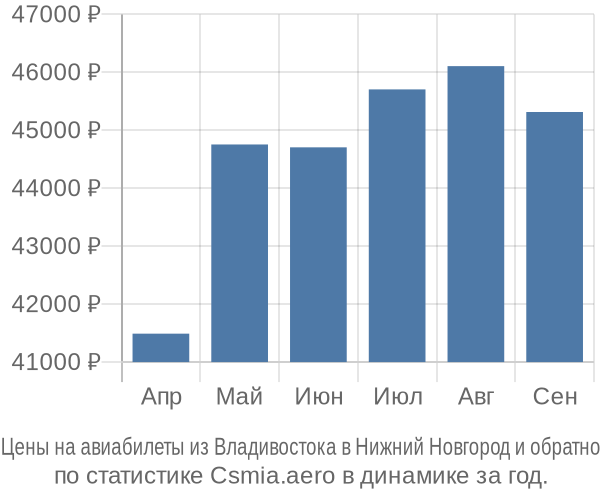 Авиабилеты из Владивостока в Нижний Новгород цены