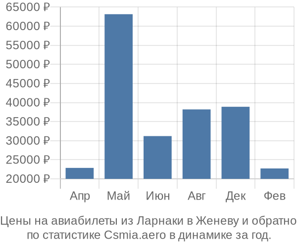 Авиабилеты из Ларнаки в Женеву цены