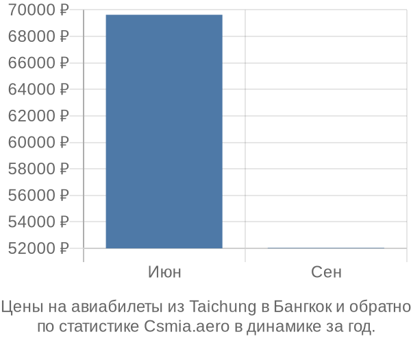 Авиабилеты из Taichung в Бангкок цены