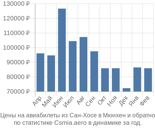 Авиабилеты из Сан-Хосе в Мюнхен цены