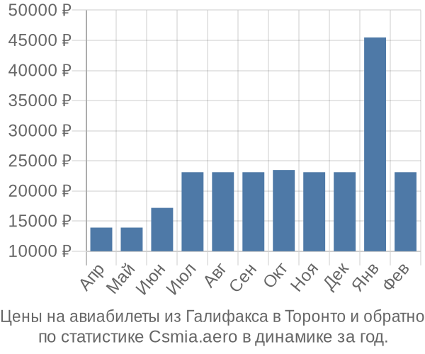 Авиабилеты из Галифакса в Торонто цены