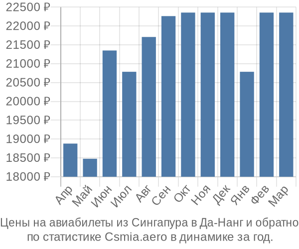 Авиабилеты из Сингапура в Да-Нанг цены