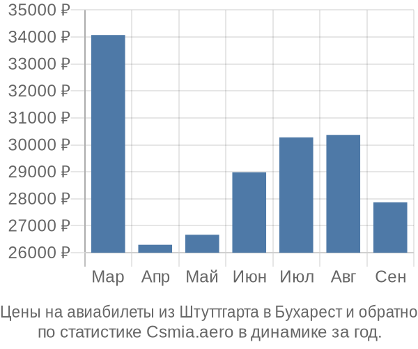 Авиабилеты из Штуттгарта в Бухарест цены