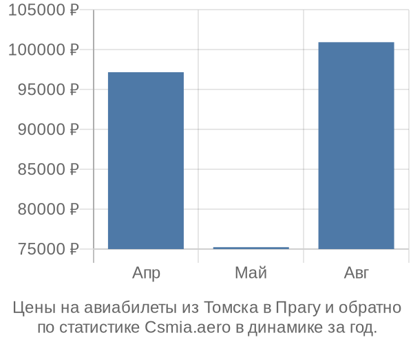 Авиабилеты из Томска в Прагу цены