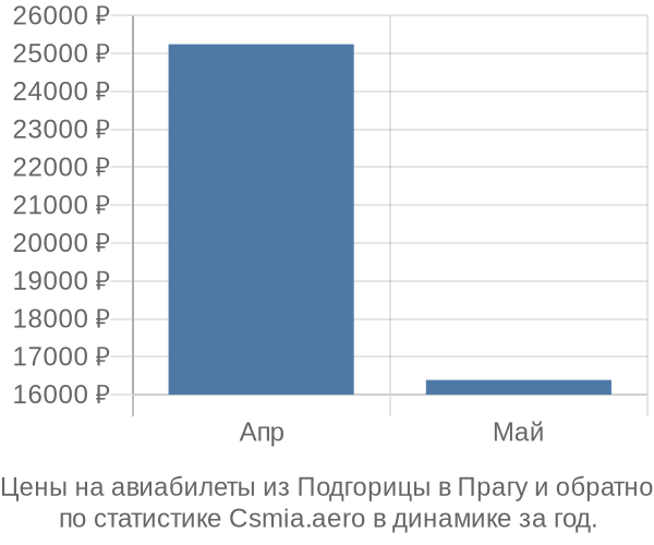 Авиабилеты из Подгорицы в Прагу цены