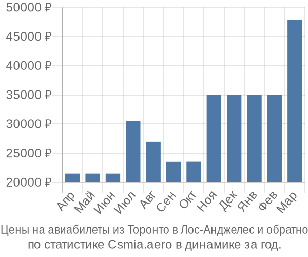 Авиабилеты из Торонто в Лос-Анджелес цены