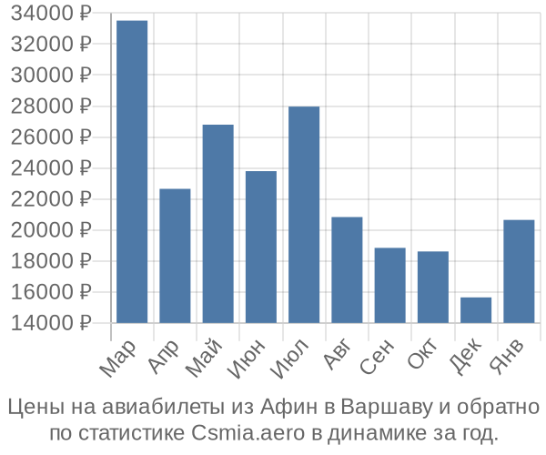 Авиабилеты из Афин в Варшаву цены