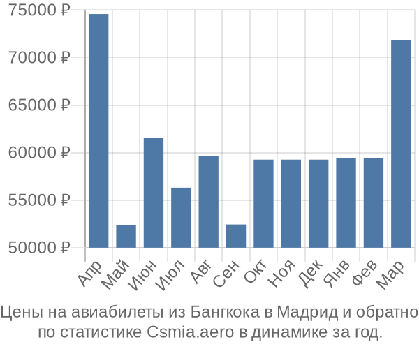 Авиабилеты из Бангкока в Мадрид цены