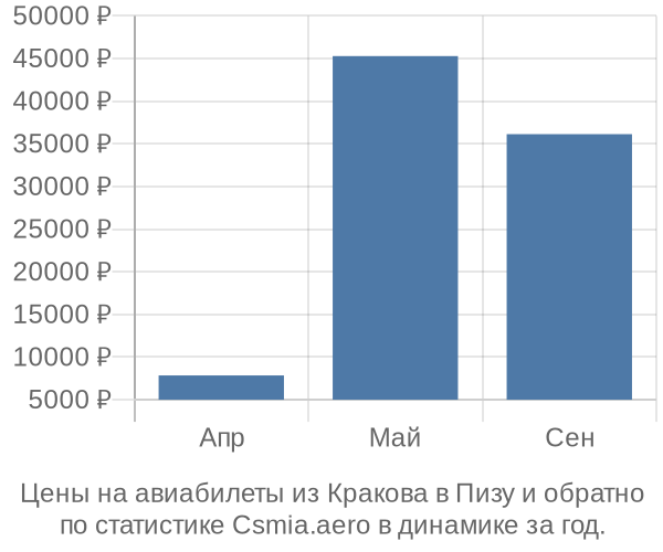 Авиабилеты из Кракова в Пизу цены