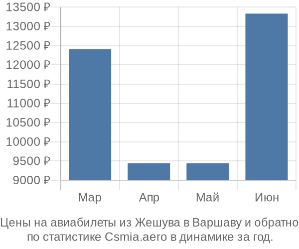 Авиабилеты из Жешува в Варшаву цены