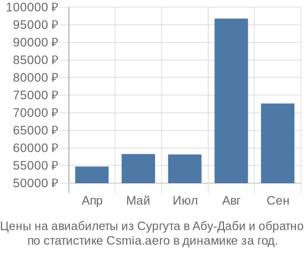 Авиабилеты из Сургута в Абу-Даби цены