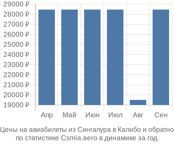 Авиабилеты из Сингапура в Калибо цены