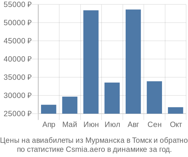 Авиабилеты из Мурманска в Томск цены