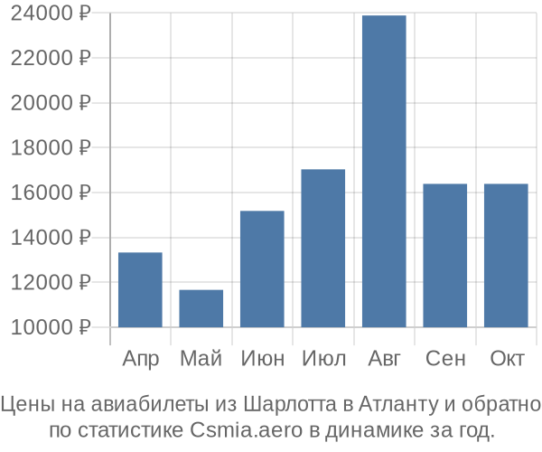 Авиабилеты из Шарлотта в Атланту цены