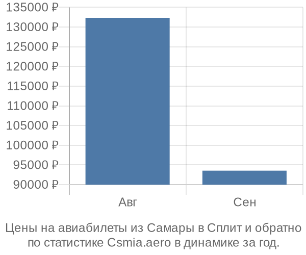 Авиабилеты из Самары в Сплит цены