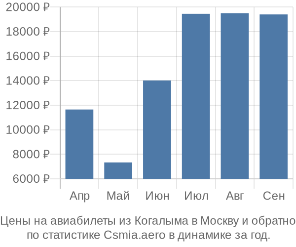 Авиабилеты из Когалыма в Москву цены