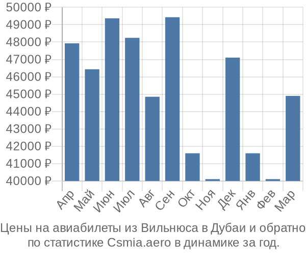 Авиабилеты из Вильнюса в Дубаи цены